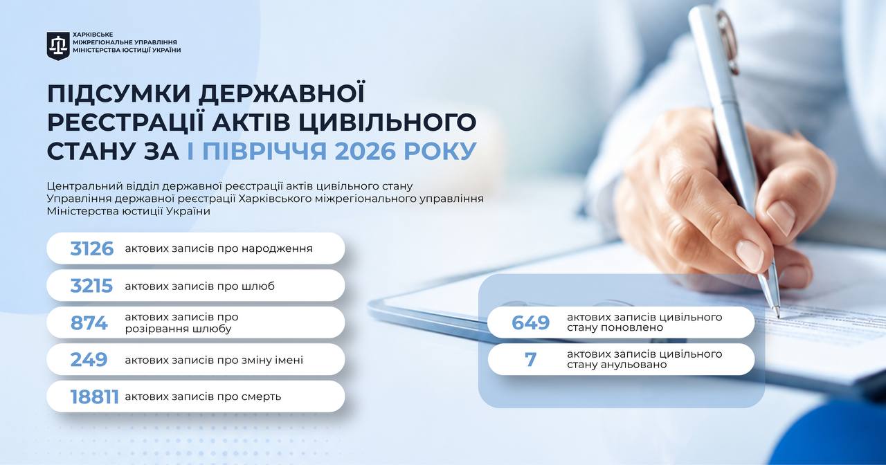 Підсумки державної реєстрації актів цивільного стану за І півріччя 2026 року