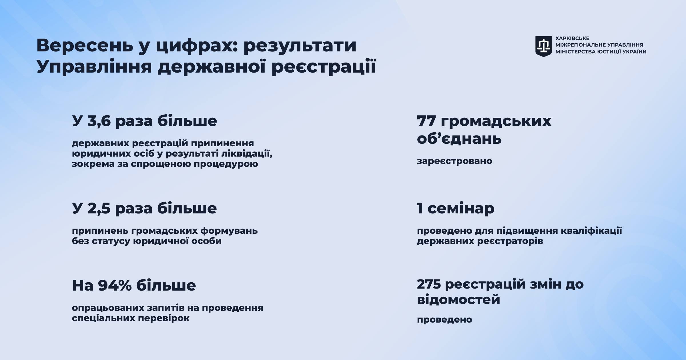 Вересень у цифрах: результати державної реєстрації