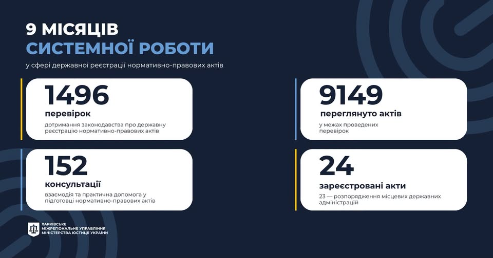 1496 перевірок. 9149 актів. 9 місяців системної роботи